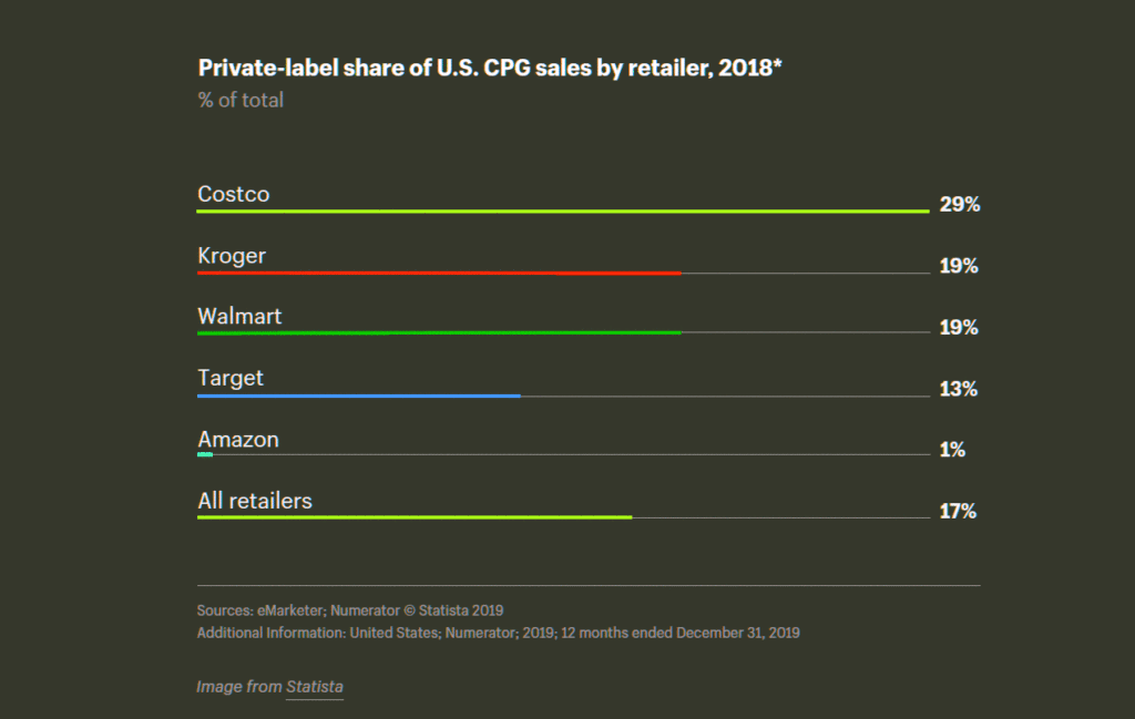 private lable share of US CPG sales by retailers